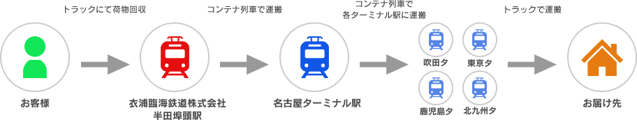 半田埠頭駅集荷から配達までの流れ