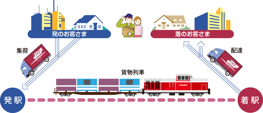 鉄道コンテナの輸送の仕組み